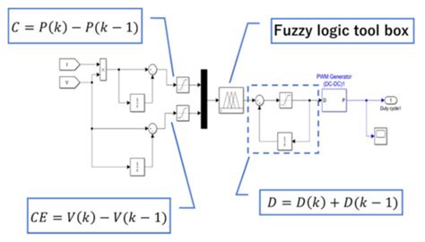 Techno-Economic Analysis of a Fuzzy Logic Control Based Hybrid ...