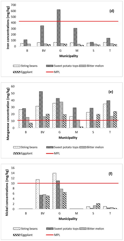 Health Risks Due to Metal Concentrations in Soil and Vegetables from ...