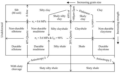 Laboratory Testing and Classification of Mudrocks: A Review