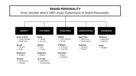 A guide to defining your brand: what is brand… | Anthem Branding