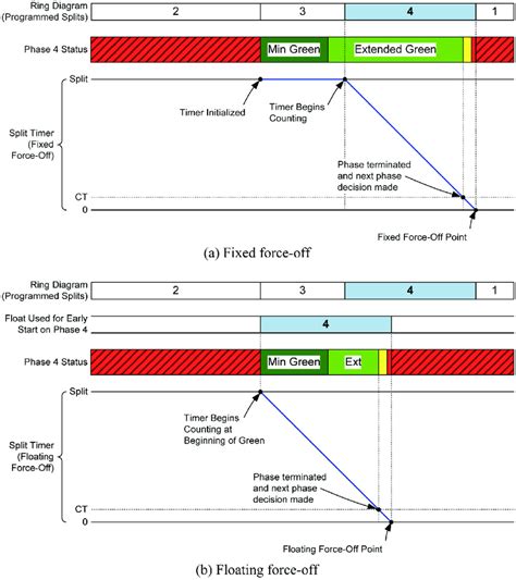 Image result for Explain Split Phase