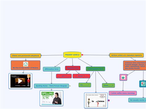 Present Simple Mind Map 的图像结果