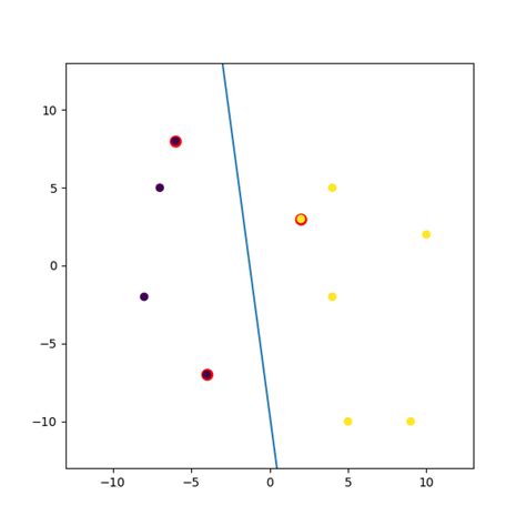 Image result for Python SVM Example