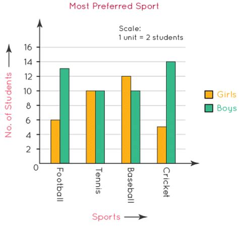 Pictorial Representation of Data: Bar Graph and Double Bar Graph ...