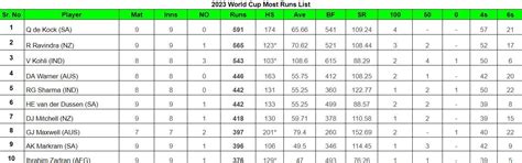 2023 World Cup top run-getters and wicket-takers after South Africa vs ...