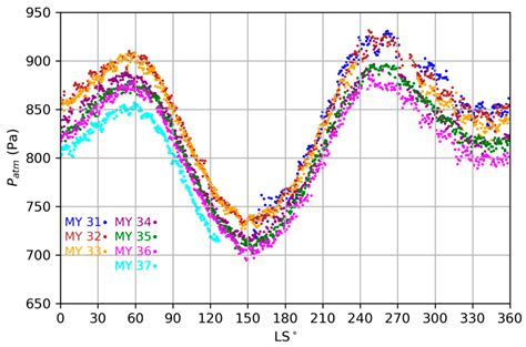 Meteorological Changes Across Curiosity Rover’s Traverse Using REMS ...
