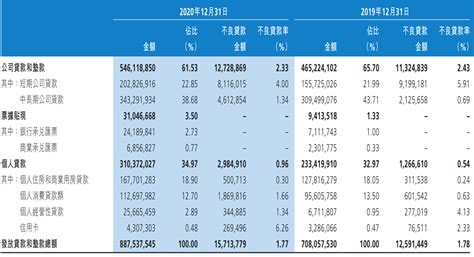 渤海银行2020年报：零售业务突出，消费贷、信用卡不良率翻倍 - 知乎