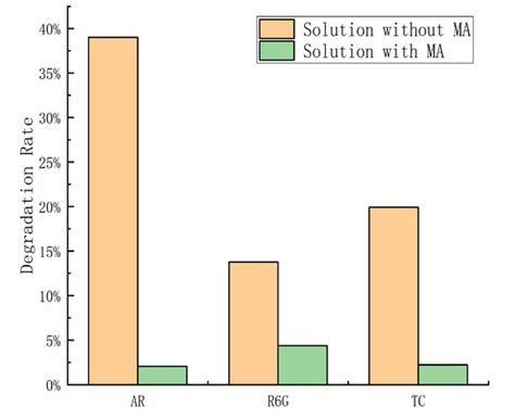 Triboelectrification Catalytic Degradation of Organic Pollutants in ...