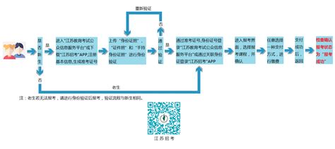 江苏省2020年高等教育自学考试报名流程图_高考网