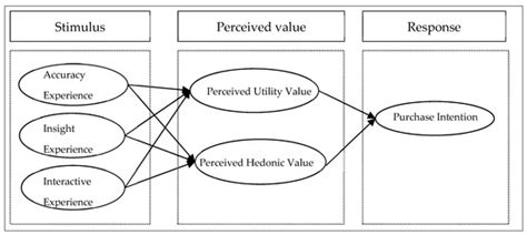 AI Technology and Online Purchase Intention: Structural Equation Model ...