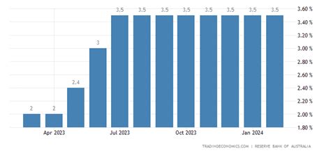 澳大利亚 - 存款利率 | 1981-2022 数据 | 2023-2024 预测