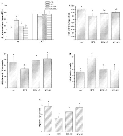 Impact of SchisandraChinensis Bee Pollen on Nonalcoholic Fatty Liver ...