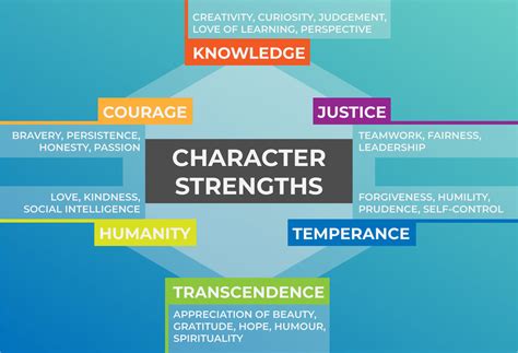 Guest Post: Character Strengths – a Biblical perspective from Psychology | Faraday Institute for ...