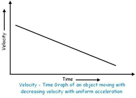 Draw a speed time graph of decreasing speed - Brainly.in