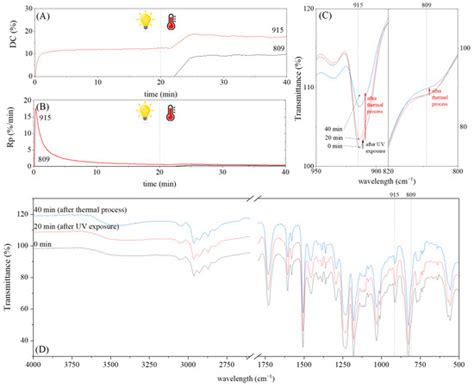 Epoxy (Meth)acrylate-Based Thermally and UV Initiated Curable Coating ...