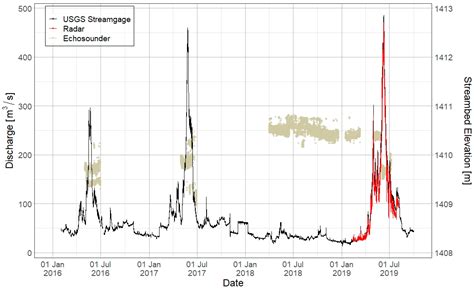 The Applicability of Time-Integrated Unit Stream Power for Estimating ...