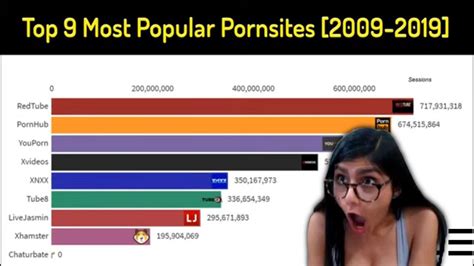 Top 9 Most Popular Porn websites History Ranking 2009-2022 4K