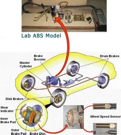 Programmes - Anti-lock Braking System (ABS)