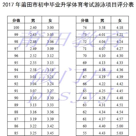 2017莆田中考体育考试评分标准,91中考网