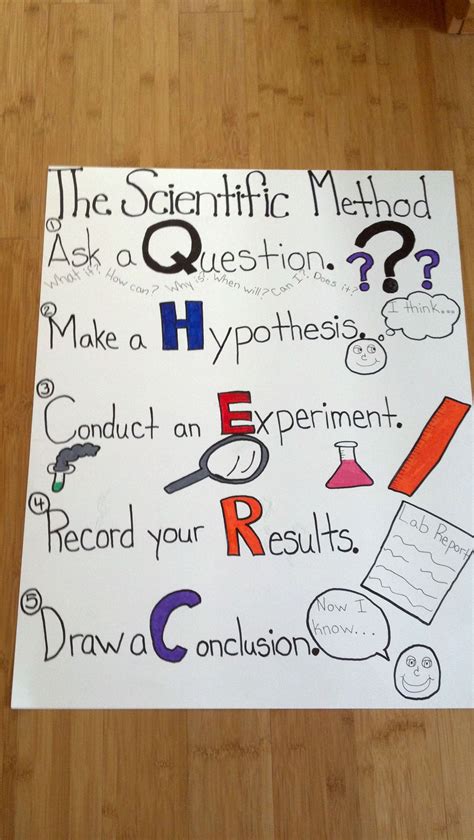 Scientific Method Poster Ideas