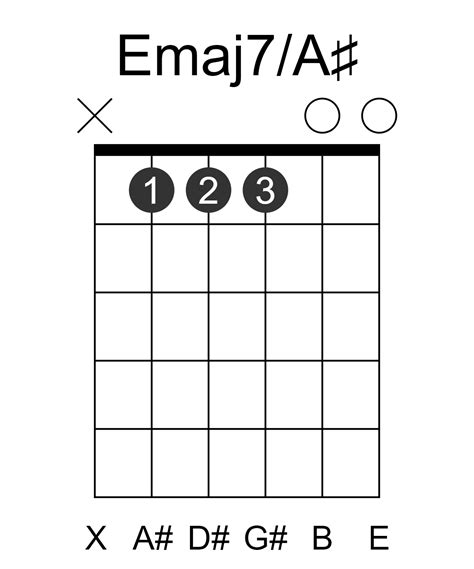 Emaj7/A# Guitar Chord