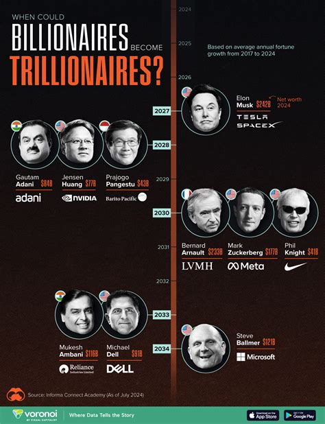 Are There Any Trillionaires