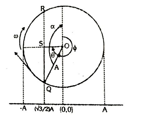 A particle starts from point `x = (-sqrt(3))/(2)A` and move towards ...