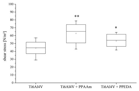 Evaluation of Osseointegration of Titanium Alloyed Implants Modified by ...
