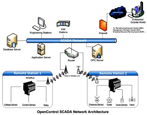 Image result for SCADA System Software