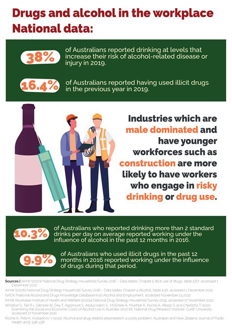 Data snapshot - Drugs and alcohol - WorkSafe ACT