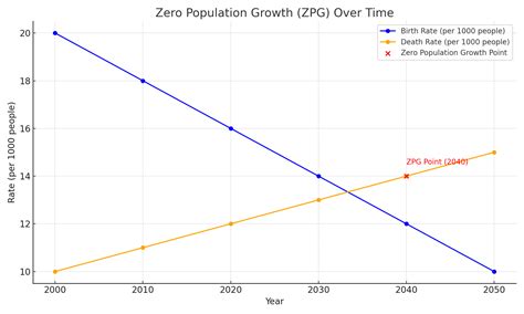 Zero Population Growth Ap Human Geography Definition