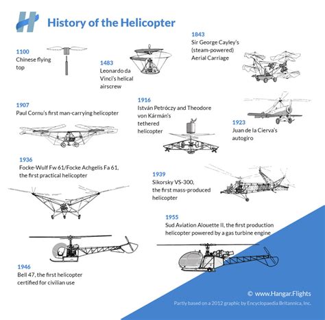 Who Invented the Helicopter and When? Exploring Helicopter History