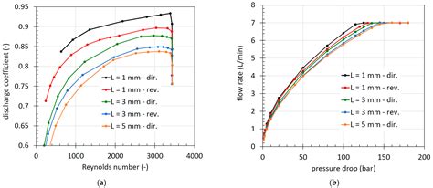 Choked Flow in Calibrated Orifices for Hydraulic Fluid Power Applications