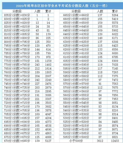 2020蚌埠中考分数线 蚌埠中考成绩一分一段表人数-闽南网