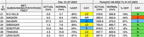 June July 2022: District wise rainfall in India’s SW Monsoon – SANDRP