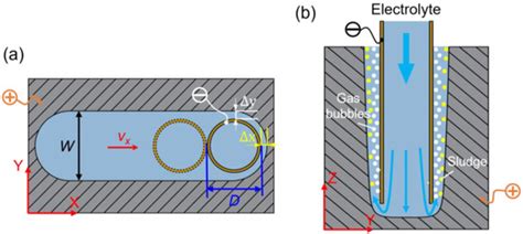 Electrochemical Milling of Deep-Narrow Grooves on GH4169 Alloy Using ...