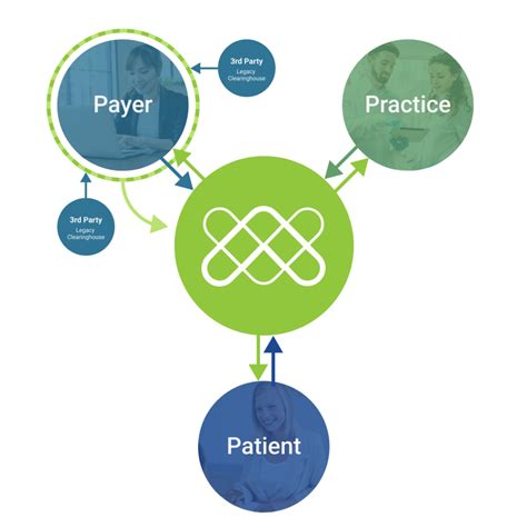 Vyne Intelligent Exchange: Dental Claims Clearinghouse Solutions