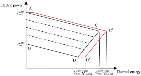 Low-Carbon Economic Dispatch Model of Integrated Energy System ...