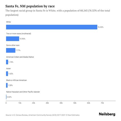 Santa Fe, NM Population by Race & Ethnicity - 2023 | Neilsberg