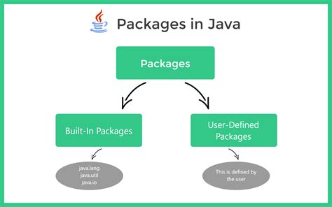 Packages in Java Language | PrepInsta
