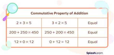 Algebra Steps Using Commutative Property of Multiplication Math Site Youtube.com 的图像结果