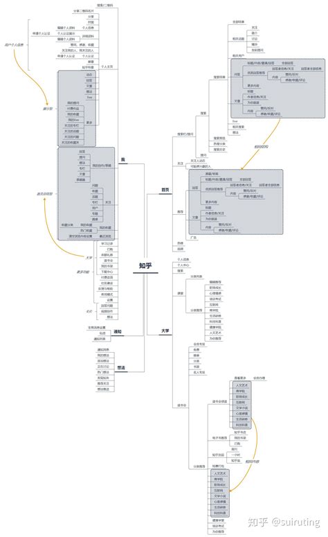 在线绘图工具,ER模型设计-金色家园APP产品结构图2015-11-02,在线绘图,图表制作-