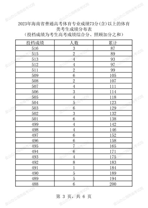 2023年海南省普通高考体育类专业成绩73分(含)以上的体育类考生成绩分布表_海口网