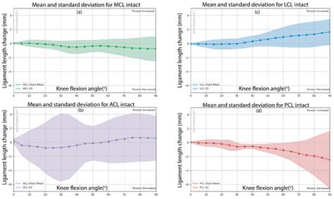 Technical Note: Dynamic Knee Ligament Mechanics Using Robotic Testing ...