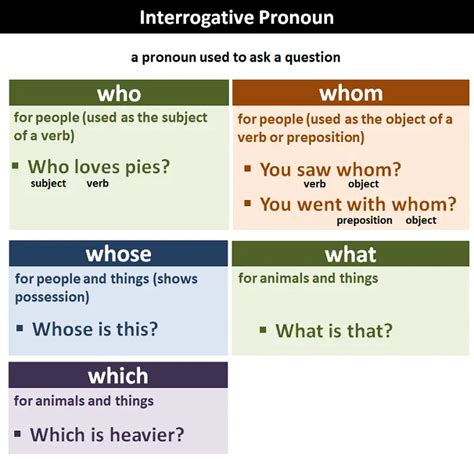 Image result for Interrogative Pronouns Chart
