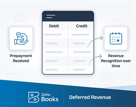 How to Implement Deferred Revenue in Zoho Books (Using Journals ) | Satva Solutions