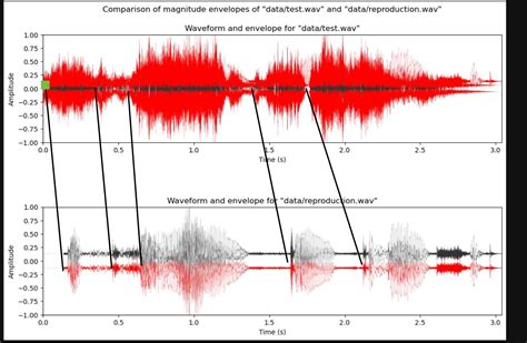 [VOICES] Hard work paid off. V2k presence in audio proven visually using Hilbert transform even ...