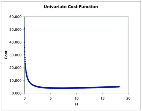 Cost Function Multivariate in Octave 的图像结果