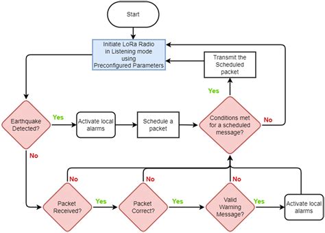 Rapid and Resilient LoRa Leap: A Novel Multi-Hop Architecture for ...