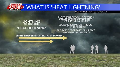 First Warn Weather Team: What is 'heat lightning'?